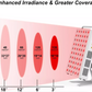 Red Wave Healing Infrared 300W Red Light Therapy Panel